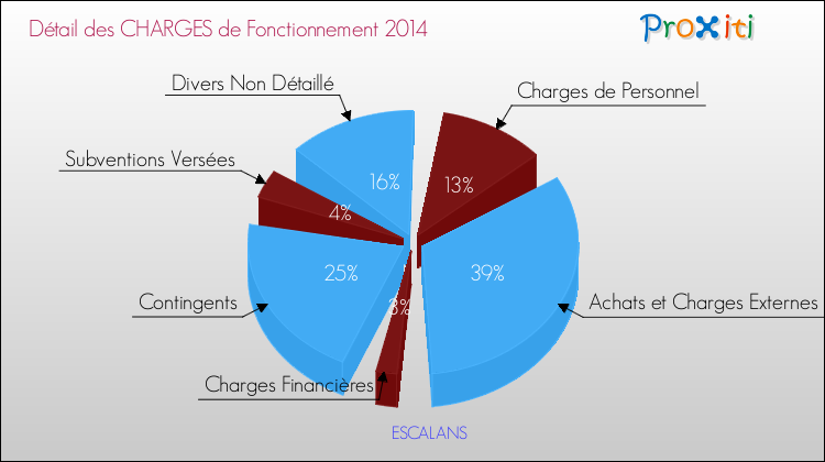 Décomposition des Charges de Fonctionnement 2014 de la commune de ESCALANS Charges de Fonctionnement 2014 pour la commune de ESCALANS