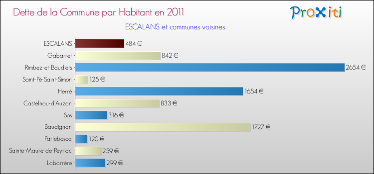 Dette par habitant de la commune en 2011 pour ESCALANS et les communes proches Comparaison de la dette par habitant de la commune en 2011 pour ESCALANS et les communes voisines