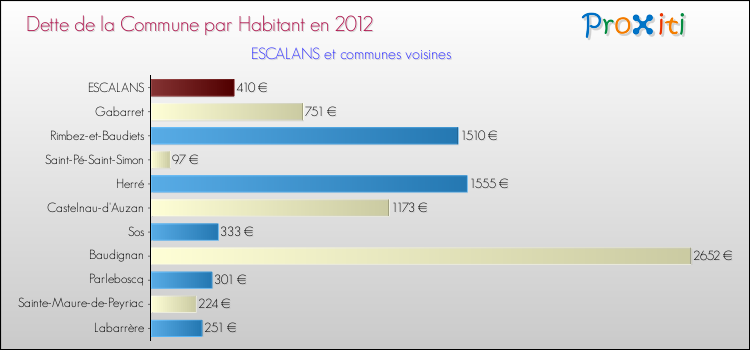 Dette par habitant de la commune en 2012 pour ESCALANS et les communes proches Comparaison de la dette par habitant de la commune en 2012 pour ESCALANS et les communes voisines