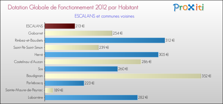 Montant des dotations globales de fonctionnement DGF par Habitant pour ESCALANS et les communes proches Comparaison des des dotations globales de fonctionnement DGF par habitant pour ESCALANS et les communes voisines