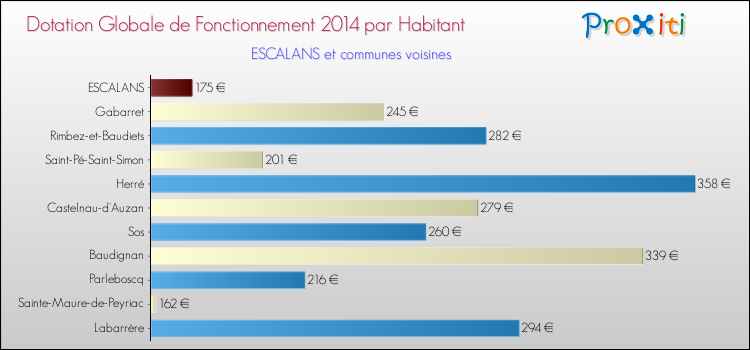 Montant des dotations globales de fonctionnement DGF par Habitant pour ESCALANS et les communes proches en 2014. Comparaison des des dotations globales de fonctionnement DGF par habitant pour ESCALANS et les communes voisines en 2014.