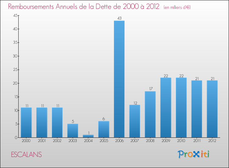 Evolution de l'annuité de la dette pour la commune de ESCALANS de 2000 à 2012 Annuités de la dette pour ESCALANS de 2000 à 2012