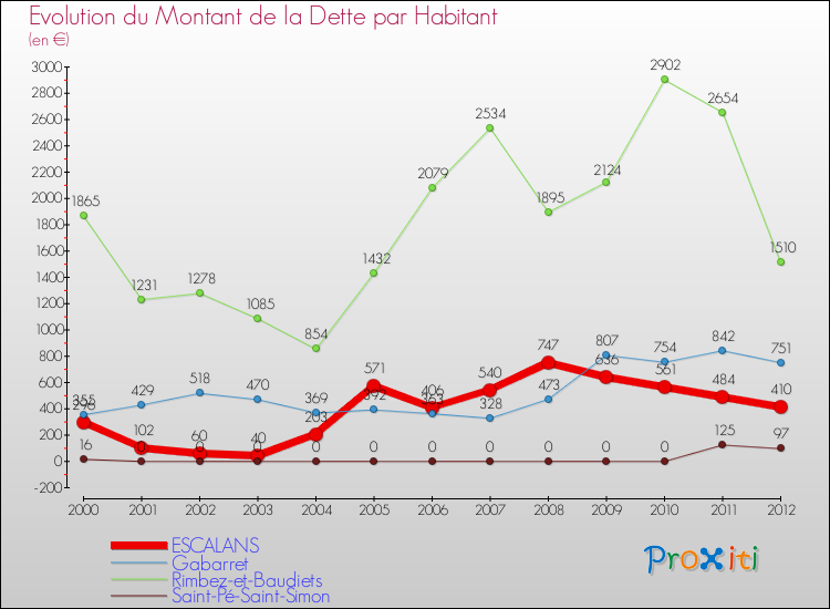 Evolution de la dette par habitant pour la commune de ESCALANS et les communes proches de 2000 à 2012 Comparaison de la dette par habitant pour ESCALANS et les communes voisines de 2000 à 2012