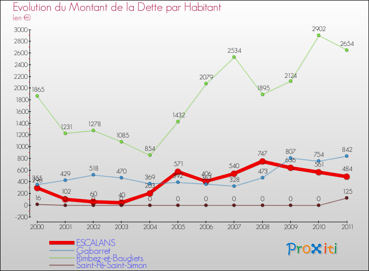 Evolution de la dette par habitant pour la commune de ESCALANS et les communes proches Comparaison de la dette par habitant pour ESCALANS et les communes voisines