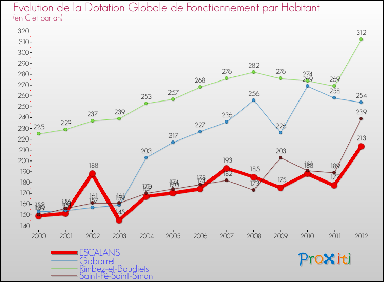 Evolution et montant de la dotation globale de fonctionnement par Habitant pour ESCALANS et les communes proches Comparaison des dotations globales de fonctionnement par habitant pour ESCALANS et les communes voisines