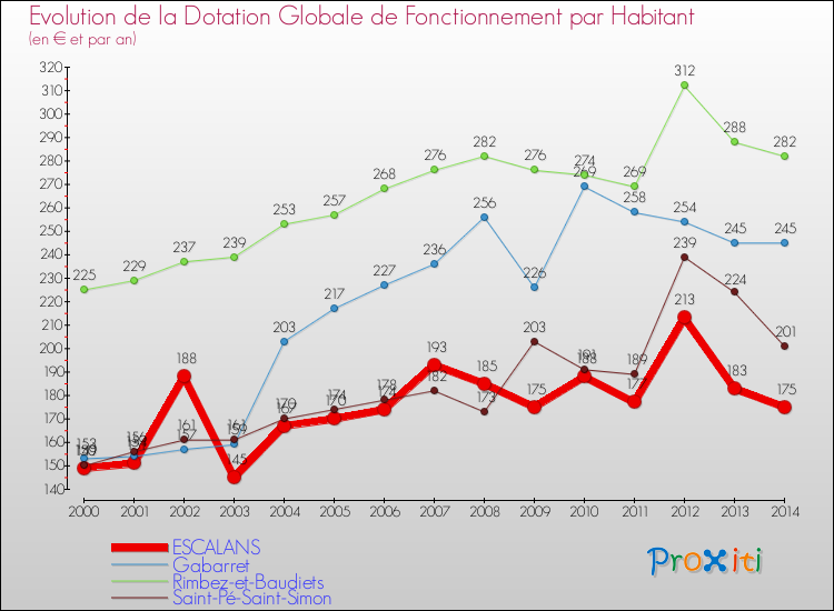 Evolution et montant de la dotation globale de fonctionnement par Habitant pour ESCALANS et les communes proches de 2000 à 2014. Comparaison des dotations globales de fonctionnement par habitant pour ESCALANS et les communes voisines de 2000 à 2014.