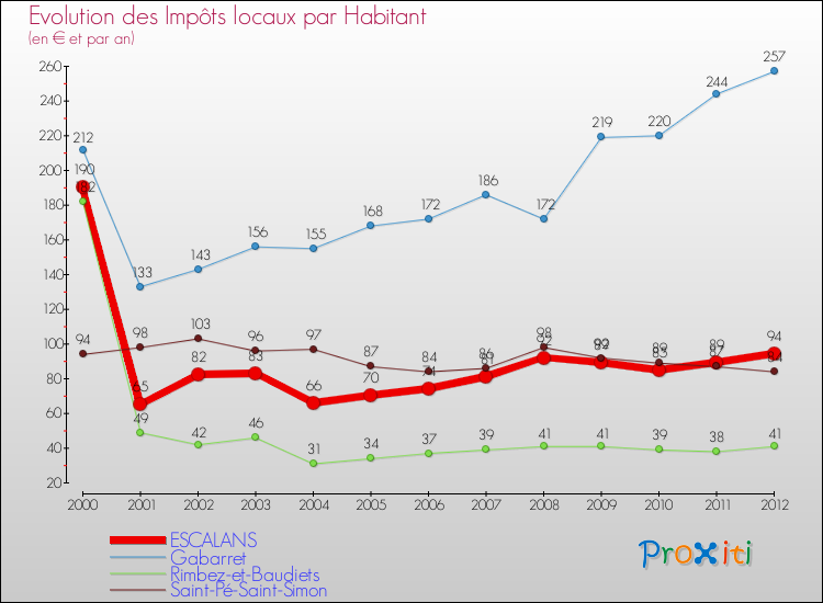 Evolution et montant des impôts locaux par Habitant pour ESCALANS et les communes proches Comparaison des impôts locaux par habitant pour ESCALANS et les communes voisines