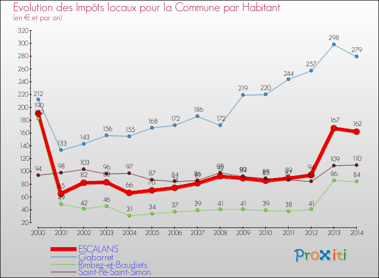 Evolution et montant des impôts locaux par Habitant pour ESCALANS et les communes proches de 2000 à 2014 Comparaison des impôts locaux par habitant pour ESCALANS et les communes voisines de 2000 à 2014