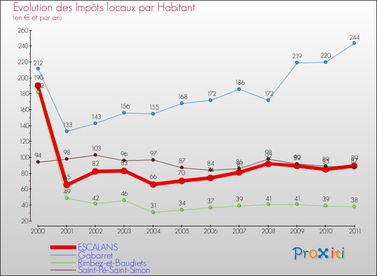 Evolution et montant des impôts locaux par Habitant pour ESCALANS et les communes proches Comparaison des impôts locaux par habitant pour ESCALANS et les communes voisines