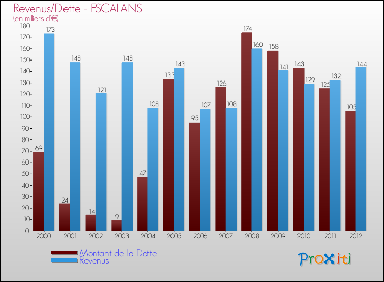 Evolution comparée de la dette et des revenus pour la commune de ESCALANS de 2000 à 2012 Comparaison de la dette et des revenus pour ESCALANS de 2000 à 2012
