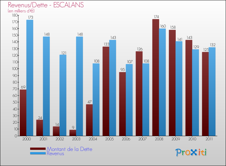 Evolution comparée de la dette et des revenus pour la commune de ESCALANS de 2000 à 2011 Comparaison de la dette et des revenus pour ESCALANS de 2000 à 2011
