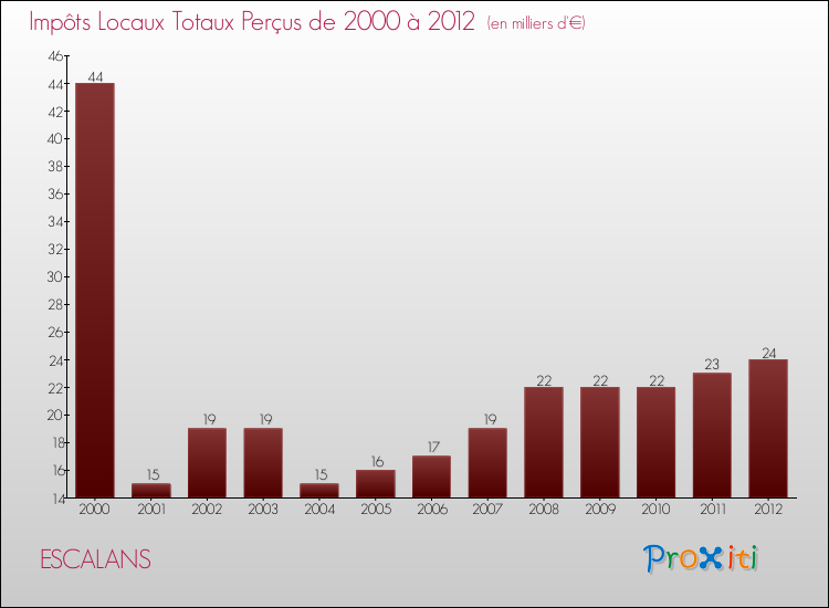 Evolution des Impôts Locaux pour la commune de ESCALANS de 2000 à 2012 Evolution des Impôts Locaux pour ESCALANS de 2000 à 2012