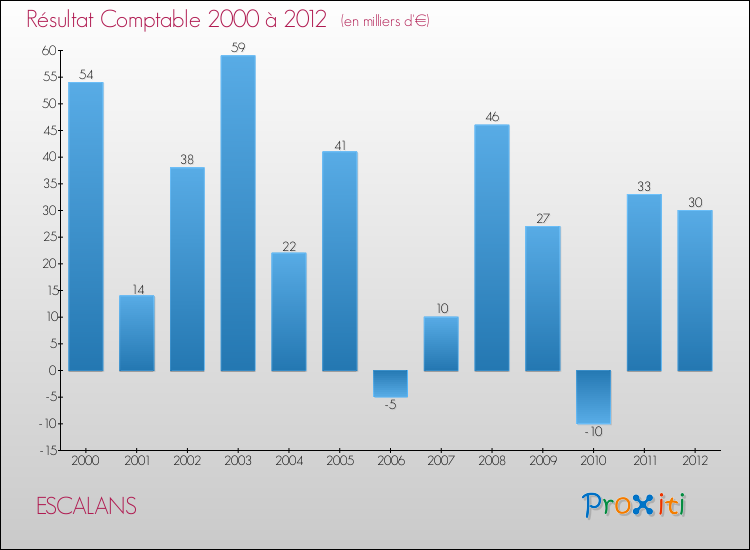 Evolution du résultat comptable pour la commune de ESCALANS de 2000 à 2012 Evolution du résultat comptable pour ESCALANS de 2000 à 2012