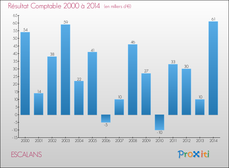 Evolution du résultat comptable pour la commune de ESCALANS de 2000 à 2014 Evolution du résultat comptable pour ESCALANS de 2000 à 2014