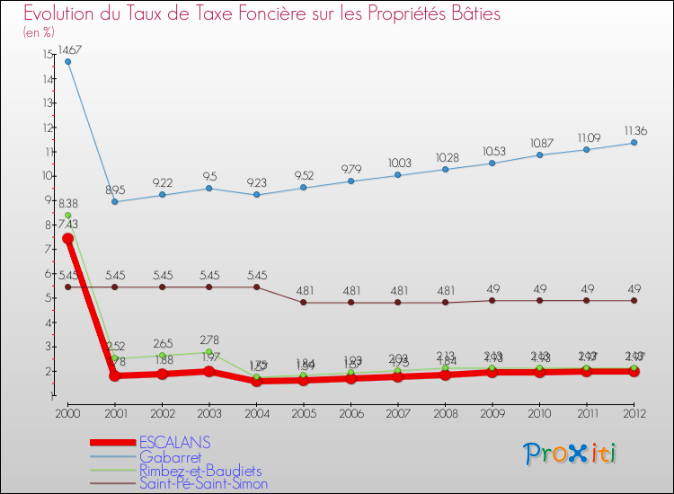 Evolution du taux de la taxe foncière sur le bati pour ESCALANS et les communes proches de 2000 à 2012 Comparaison des taux de taxe foncière sur le bati pour ESCALANS et les communes voisines de 2000 à 2012