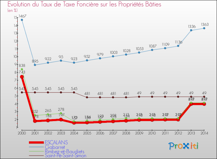 Evolution du taux de la taxe foncière sur le bati pour ESCALANS et les communes proches de 2000 à 2014 Comparaison des taux de taxe foncière sur le bati pour ESCALANS et les communes voisines de 2000 à 2014