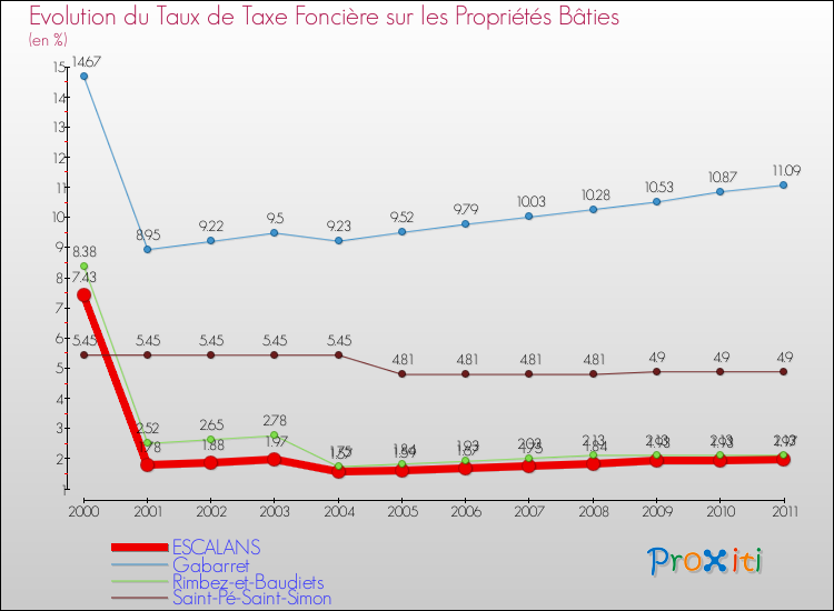 Evolution du taux de la taxe foncière sur le bati pour ESCALANS et les communes proches Comparaison des taux de taxe foncière sur le bati pour ESCALANS et les communes voisines