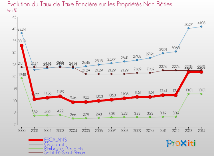 Evolution du taux de la taxe foncière sur les immeubles et terrains non batis pour ESCALANS et les communes proches de 2000 à 2014 Comparaison des taux de la taxe foncière sur les immeubles et terrains non batis pour ESCALANS et les communes voisines de 2000 à 2014
