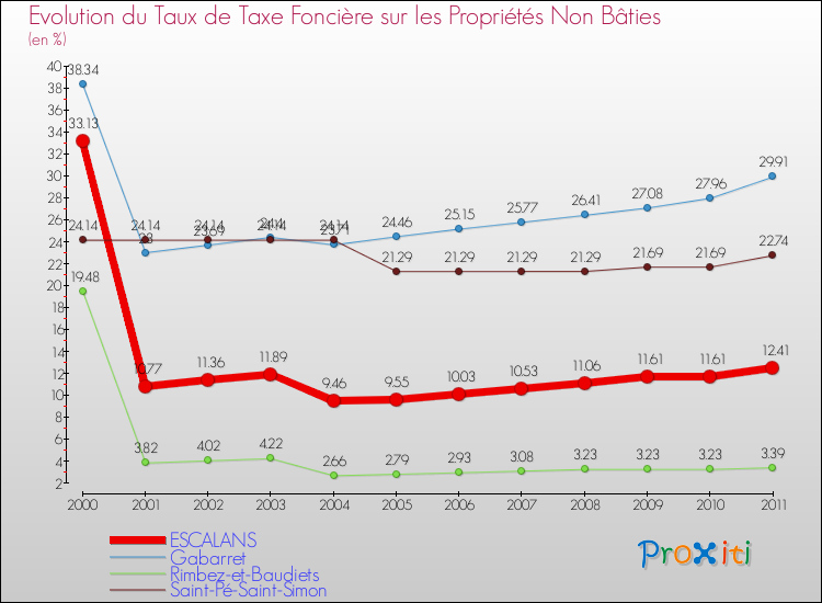 Evolution du taux de la taxe foncière sur les immeubles et terrains non batis pour ESCALANS et les communes proches Comparaison des taux de la taxe foncière sur les immeubles et terrains non batis pour ESCALANS et les communes voisines