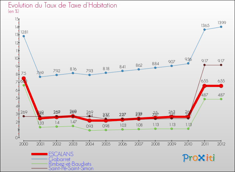 Evolution du taux de la taxe d'habitation pour ESCALANS et les communes proches Comparaison des taux de la taxe d'habitation pour ESCALANS et les communes voisines