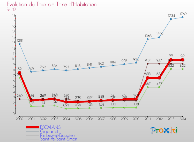 Evolution du taux de la taxe d'habitation pour ESCALANS et les communes proches de 2000 à 2014 Comparaison des taux de la taxe d'habitation pour ESCALANS et les communes voisines de 2000 à 2014