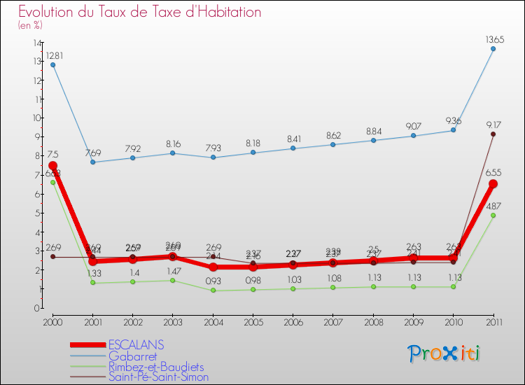 Evolution du taux de la taxe d'habitation pour ESCALANS et les communes proches Comparaison des taux de la taxe d'habitation pour ESCALANS et les communes voisines