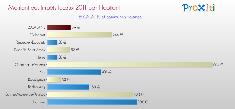 Montant des impôts locaux par Habitant pour ESCALANS et les communes proches Comparaison des impôts locaux par habitant pour ESCALANS et les communes voisines