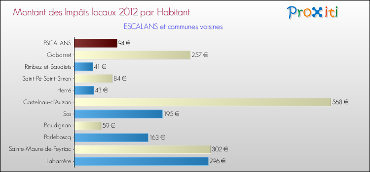 Montant des impôts locaux par Habitant pour ESCALANS et les communes proches Comparaison des impôts locaux par habitant pour ESCALANS et les communes voisines