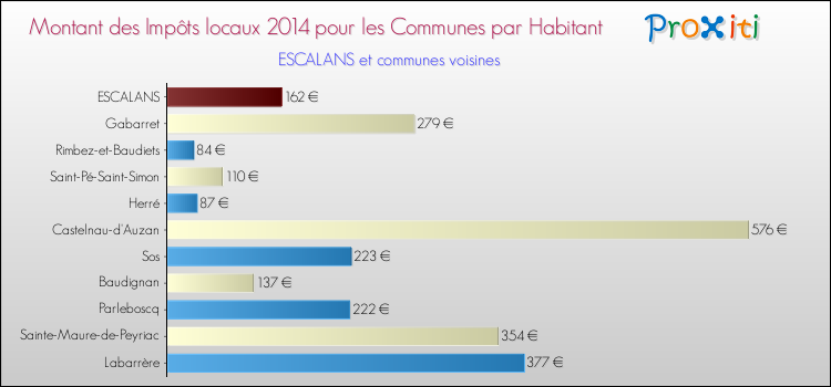 Montant des impôts locaux par Habitant pour ESCALANS et les communes proches en 2014 Comparaison des impôts locaux par habitant pour ESCALANS et les communes voisines en 2014