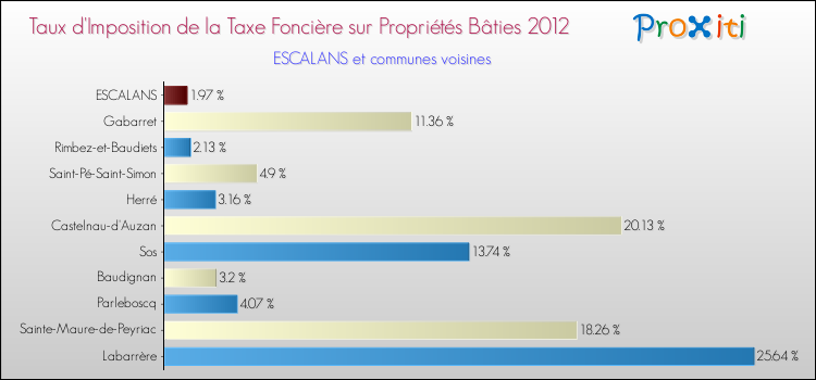 Taux d'imposition de la taxe foncière sur le bati 2012 pour ESCALANS et les communes proches Comparaison des taux d'imposition de la taxe foncière sur le bati 2012 pour ESCALANS et les communes voisines