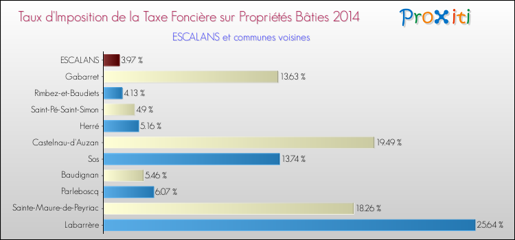 Taux d'imposition de la taxe foncière sur le bati 2014 pour ESCALANS et les communes proches Comparaison des taux d'imposition de la taxe foncière sur le bati 2014 pour ESCALANS et les communes voisines