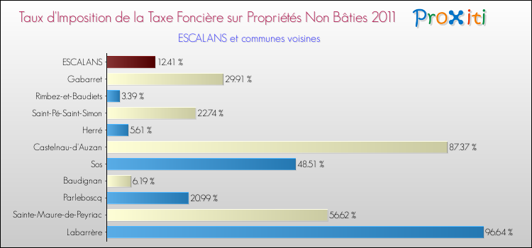Taux d'imposition de la taxe foncière sur les immeubles et terrains non batis 2011 pour ESCALANS et les communes proches Comparaison des taux d'imposition de la taxe foncière sur les immeubles et terrains non batis 2011 pour ESCALANS et les communes voisines