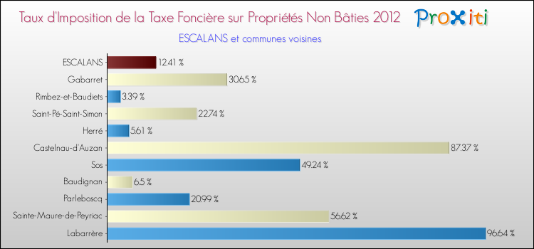 Taux d'imposition de la taxe foncière sur les immeubles et terrains non batis 2012 pour ESCALANS et les communes proches Comparaison des taux d'imposition de la taxe foncière sur les immeubles et terrains non batis 2012 pour ESCALANS et les communes voisines
