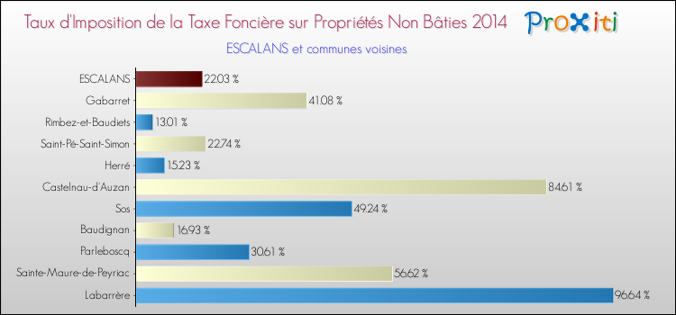 Taux d'imposition de la taxe foncière sur les immeubles et terrains non batis 2014 pour ESCALANS et les communes proches Comparaison des taux d'imposition de la taxe foncière sur les immeubles et terrains non batis 2014 pour ESCALANS et les communes voisines