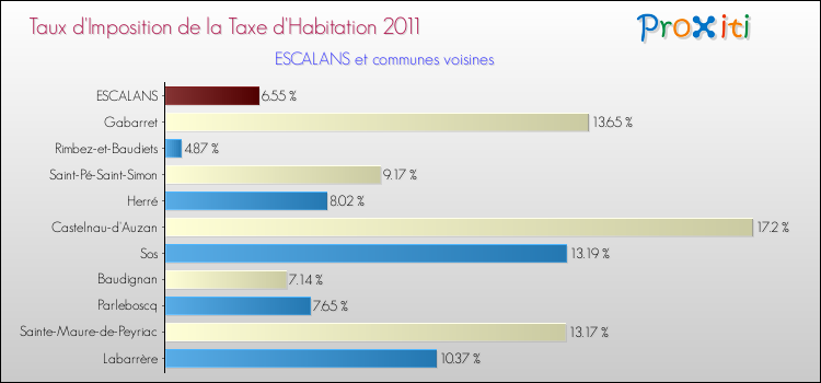 Taux d'imposition de la taxe d'habitation 2011 pour ESCALANS et les communes proches Comparaison des taux d'imposition de la taxe d'habitation 2011 pour ESCALANS et les communes voisines