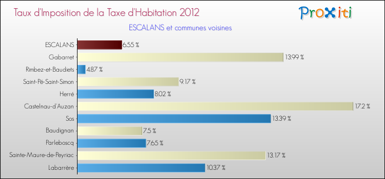 Taux d'imposition de la taxe d'habitation 2012 pour ESCALANS et les communes proches Comparaison des taux d'imposition de la taxe d'habitation 2012 pour ESCALANS et les communes voisines