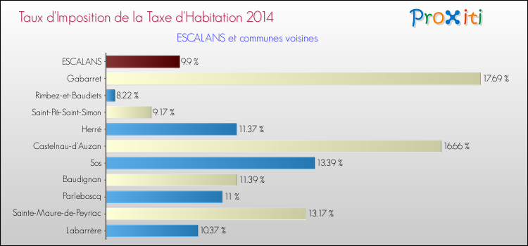 Taux d'imposition de la taxe d'habitation 2014 pour ESCALANS et les communes proches Comparaison des taux d'imposition de la taxe d'habitation 2014 pour ESCALANS et les communes voisines