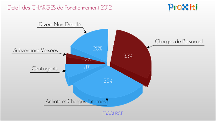 Décomposition des Charges de Fonctionnement 2012 de la commune de ESCOURCE Charges de Fonctionnement 2012 pour la commune de ESCOURCE