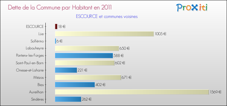 Dette par habitant de la commune en 2011 pour ESCOURCE et les communes proches Comparaison de la dette par habitant de la commune en 2011 pour ESCOURCE et les communes voisines