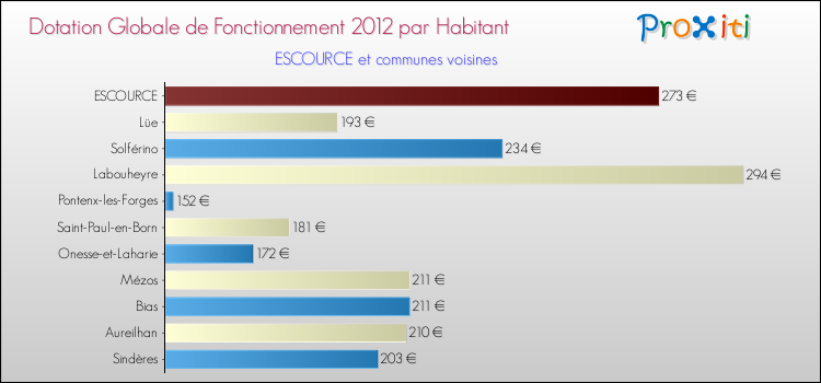 Montant des dotations globales de fonctionnement DGF par Habitant pour ESCOURCE et les communes proches Comparaison des des dotations globales de fonctionnement DGF par habitant pour ESCOURCE et les communes voisines