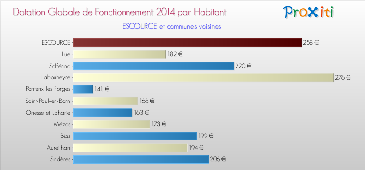 Montant des dotations globales de fonctionnement DGF par Habitant pour ESCOURCE et les communes proches en 2014. Comparaison des des dotations globales de fonctionnement DGF par habitant pour ESCOURCE et les communes voisines en 2014.
