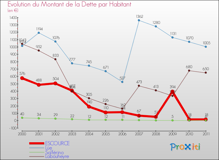 Evolution de la dette par habitant pour la commune de ESCOURCE et les communes proches Comparaison de la dette par habitant pour ESCOURCE et les communes voisines