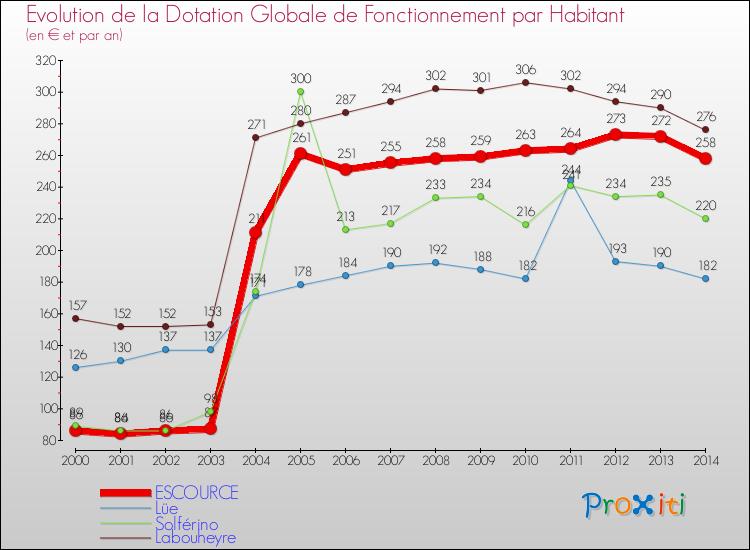 Evolution et montant de la dotation globale de fonctionnement par Habitant pour ESCOURCE et les communes proches de 2000 à 2014. Comparaison des dotations globales de fonctionnement par habitant pour ESCOURCE et les communes voisines de 2000 à 2014.
