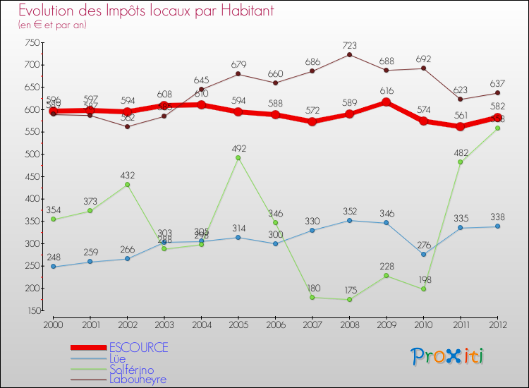 Evolution et montant des impôts locaux par Habitant pour ESCOURCE et les communes proches Comparaison des impôts locaux par habitant pour ESCOURCE et les communes voisines