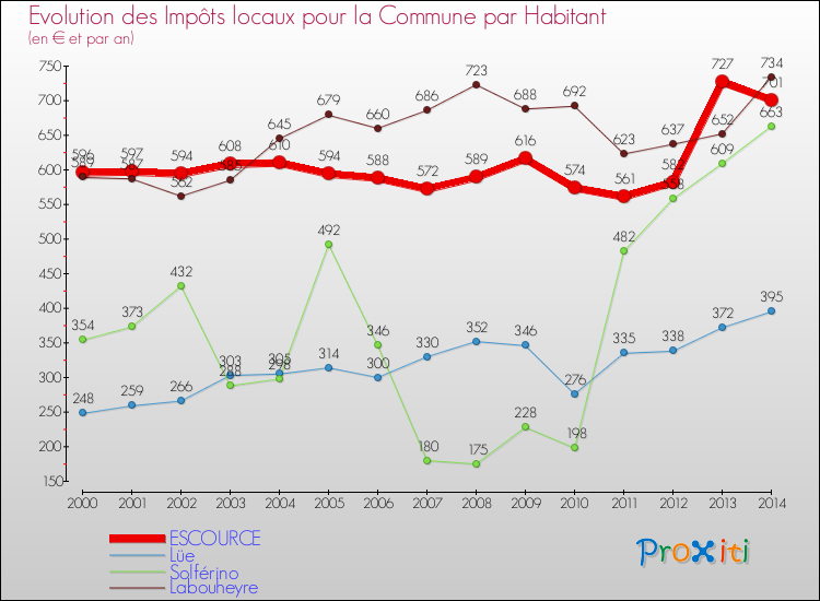 Evolution et montant des impôts locaux par Habitant pour ESCOURCE et les communes proches de 2000 à 2014 Comparaison des impôts locaux par habitant pour ESCOURCE et les communes voisines de 2000 à 2014