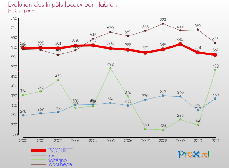 Evolution et montant des impôts locaux par Habitant pour ESCOURCE et les communes proches Comparaison des impôts locaux par habitant pour ESCOURCE et les communes voisines