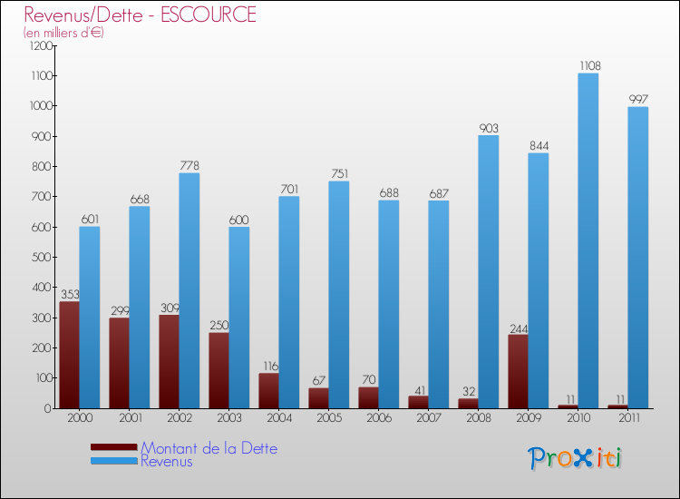 Evolution comparée de la dette et des revenus pour la commune de ESCOURCE de 2000 à 2011 Comparaison de la dette et des revenus pour ESCOURCE de 2000 à 2011