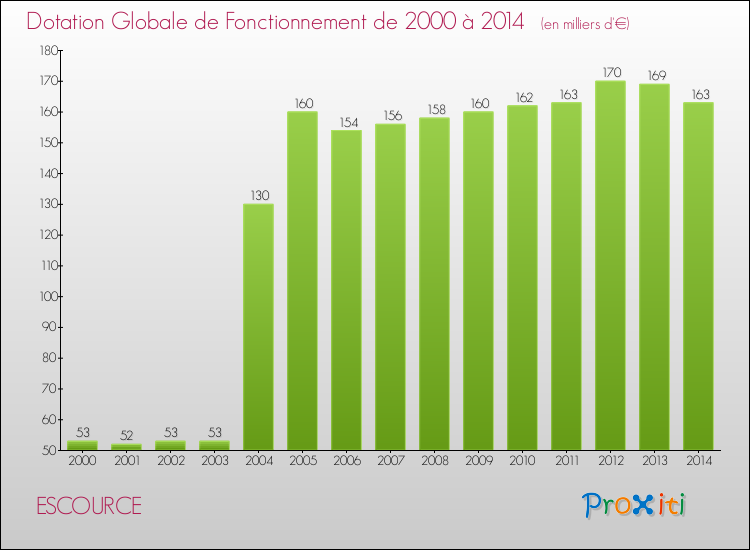 Evolution du montant de la Dotation Globale de Fonctionnement pour la commune de ESCOURCE de 2000 à 2014 Evolution du montant de la Dotation Globale de Fonctionnement pour ESCOURCE de 2000 à 2014