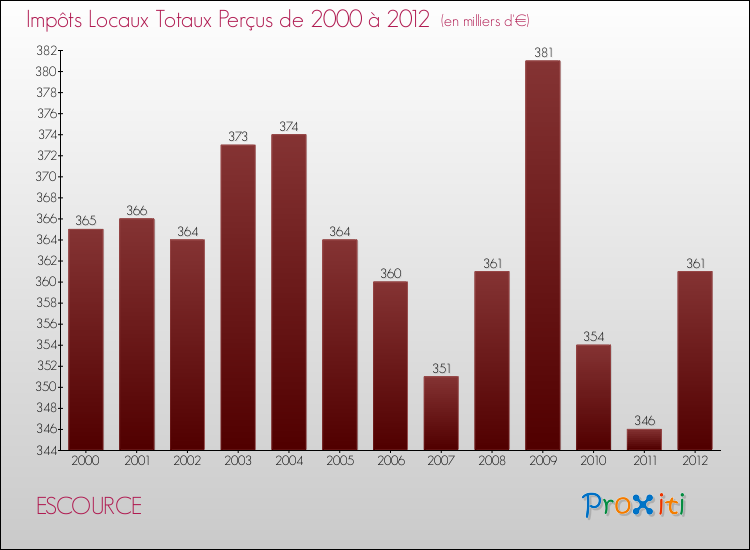 Evolution des Impôts Locaux pour la commune de ESCOURCE de 2000 à 2012 Evolution des Impôts Locaux pour ESCOURCE de 2000 à 2012