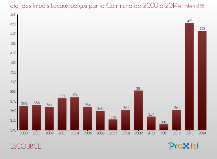 Evolution des Impôts Locaux pour la commune de ESCOURCE de 2000 à 2014 Evolution des Impôts Locaux pour ESCOURCE de 2000 à 2014